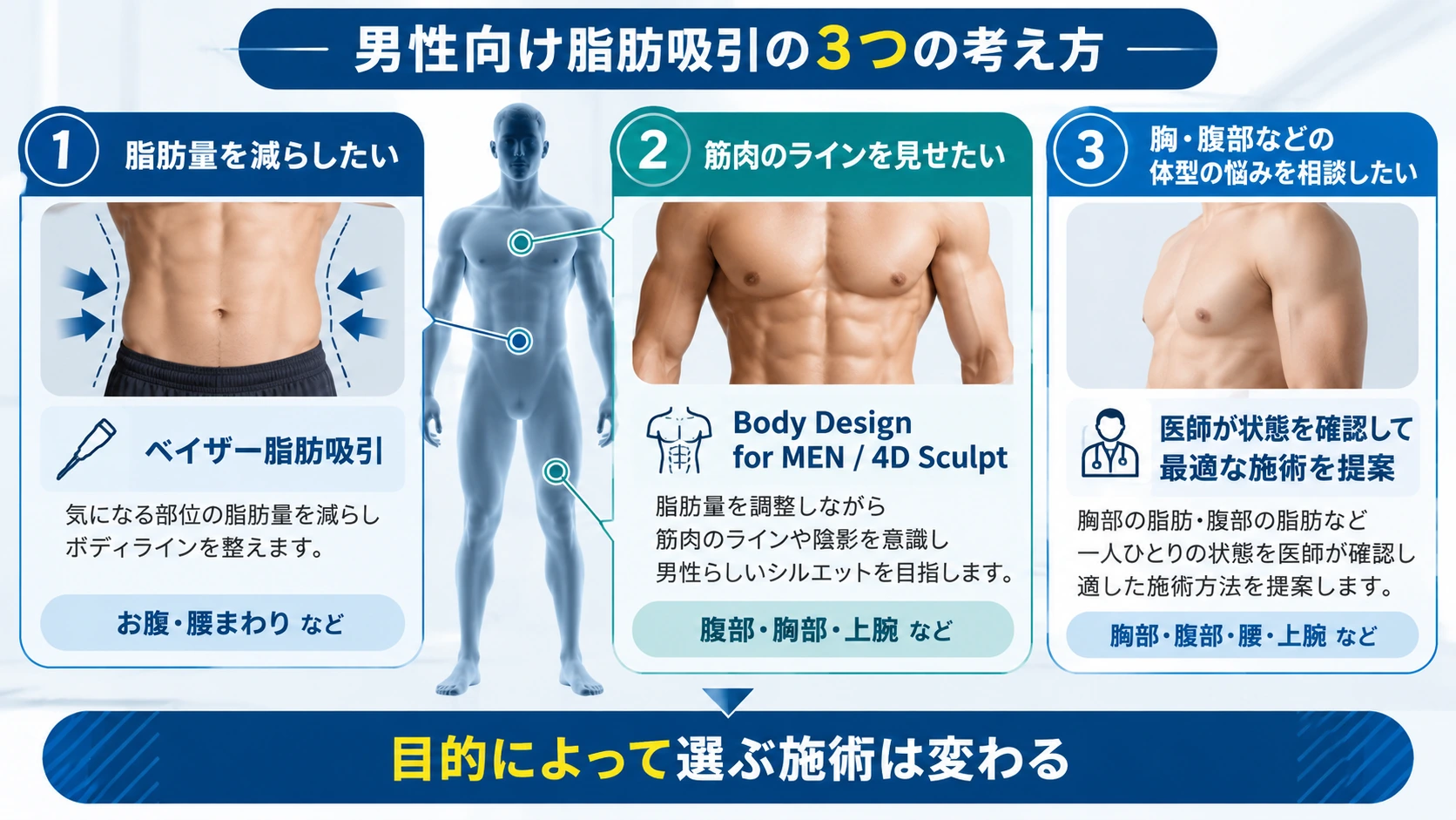 THE CLINICの男性向け脂肪吸引とBody Design for MENの考え方を整理した図解